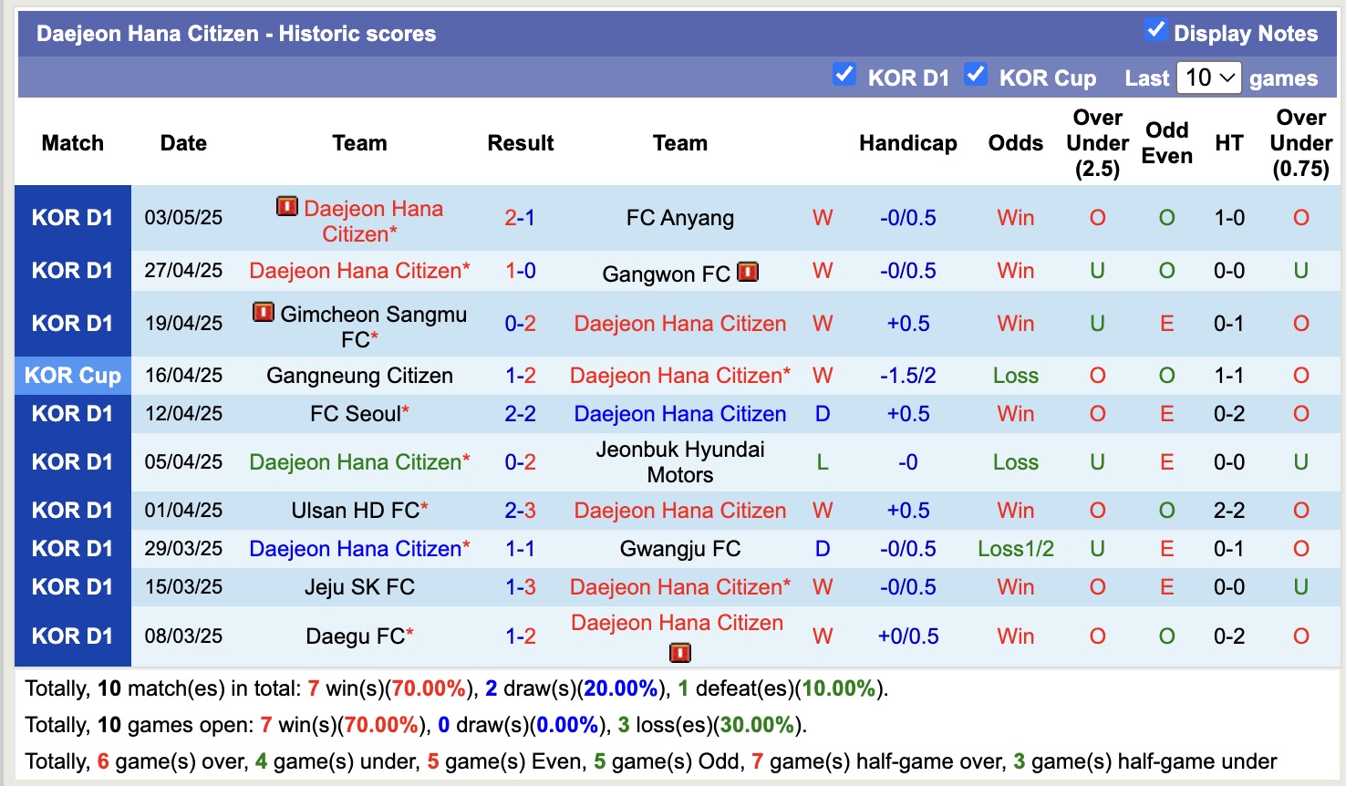 Nhận định, soi kèo Jeonbuk Hyundai Motors vs Daejeon Hana Citizen, 12h00 ngày 6/5: Không hề ngon ăn - Ảnh 3