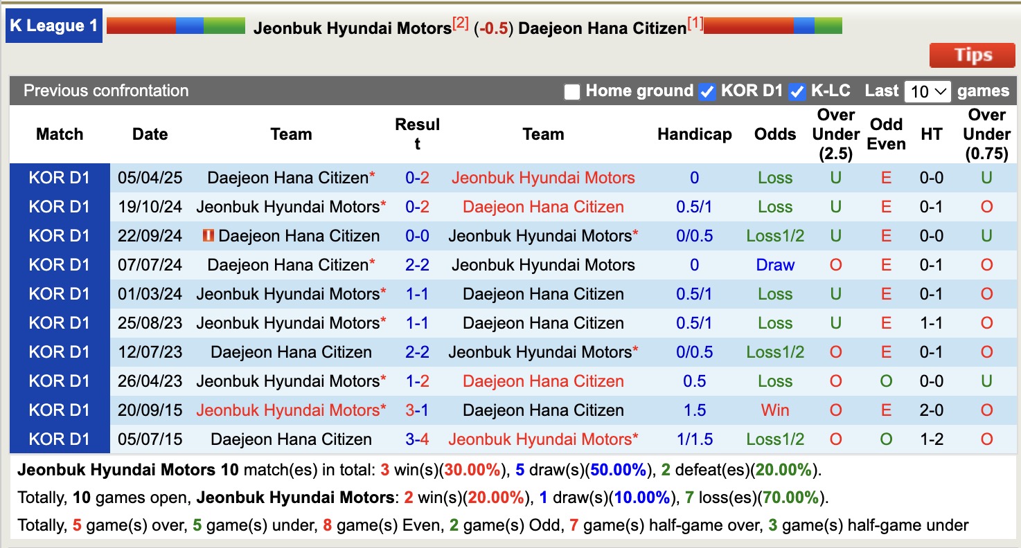 Nhận định, soi kèo Jeonbuk Hyundai Motors vs Daejeon Hana Citizen, 12h00 ngày 6/5: Không hề ngon ăn - Ảnh 4