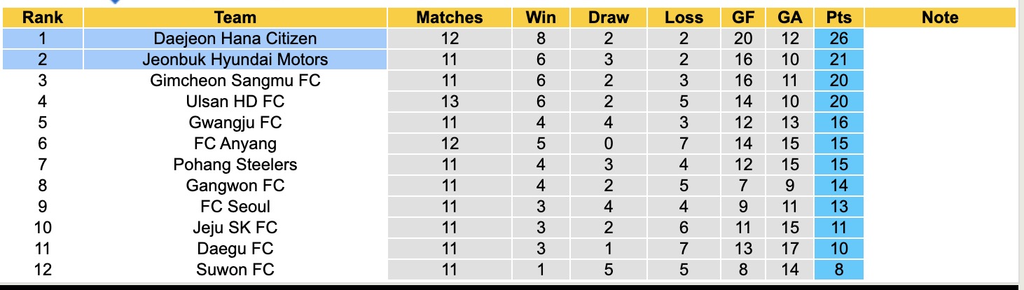 Nhận định, soi kèo Jeonbuk Hyundai Motors vs Daejeon Hana Citizen, 12h00 ngày 6/5: Không hề ngon ăn - Ảnh 5