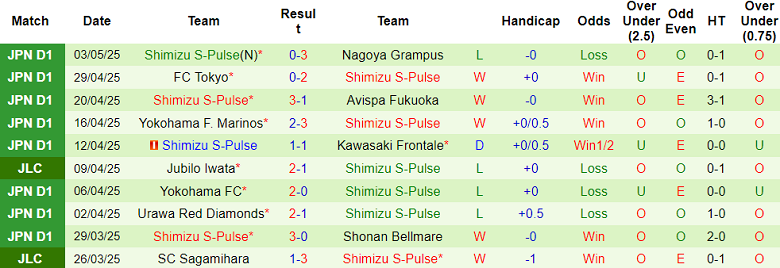 Nhận định, soi kèo Kashiwa Reysol vs Shimizu S-Pulse, 14h00 ngày 6/5: Cửa dưới thắng thế - Ảnh 2