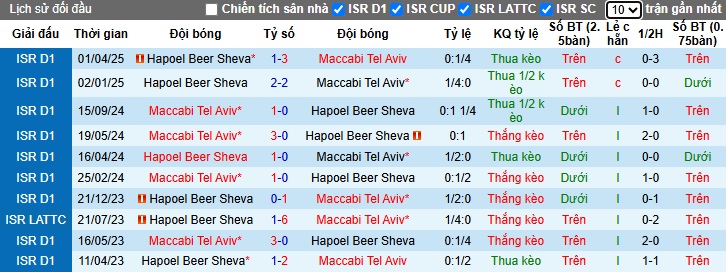 Nhận định, soi kèo Maccabi Tel Aviv vs Hapoel Beer Sheva, 00h30 ngày 6/5: Khó phân thắng bại - Ảnh 2