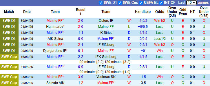 Nhận định, soi kèo Malmo vs Brommapojkarna, 0h00 ngày 6/5: Chủ nhà gặp khó - Ảnh 2