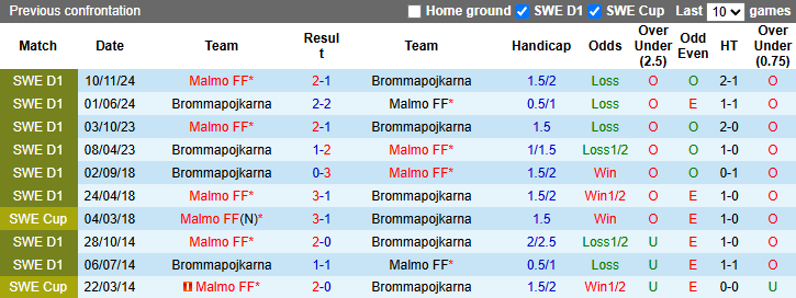 Nhận định, soi kèo Malmo vs Brommapojkarna, 0h00 ngày 6/5: Chủ nhà gặp khó - Ảnh 4