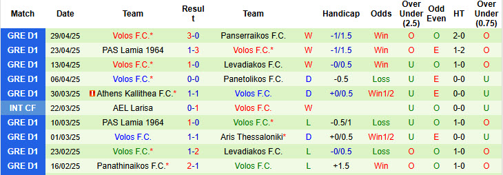 Nhận định, soi kèo Panserraikos vs Volos, 22h00 ngày 5/5: Cẩn trọng tối đa - Ảnh 3