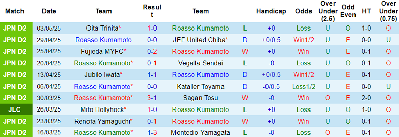 Nhận định, soi kèo Roasso Kumamoto vs Imabari, 13h00 ngày 6/5: Tiếp tục bất bại - Ảnh 1