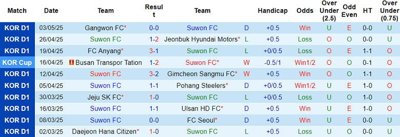 Nhận định, soi kèo Suwon FC vs Daegu, 17h00 ngày 6/5: Ám ảnh sân khách - Ảnh 1