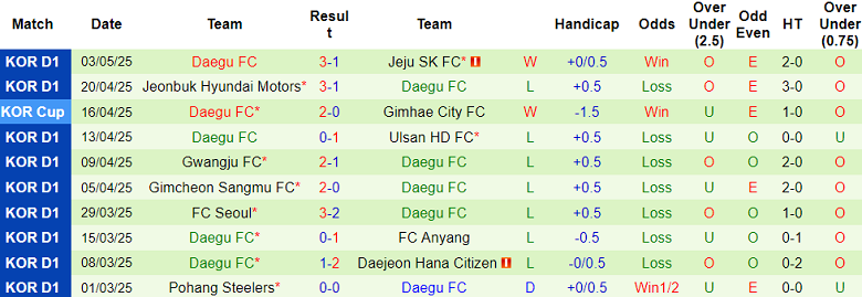 Nhận định, soi kèo Suwon FC vs Daegu, 17h00 ngày 6/5: Ám ảnh sân khách - Ảnh 2