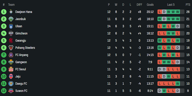 Nhận định, soi kèo Suwon FC vs Daegu, 17h00 ngày 6/5: Ám ảnh sân khách - Ảnh 4