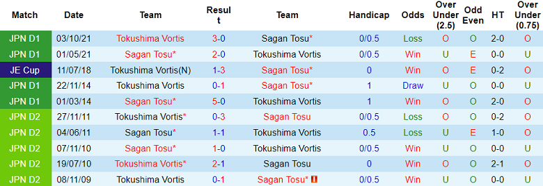 Nhận định, soi kèo Tokushima Vortis vs Sagan Tosu, 13h50 ngày 6/5: Nỗi lo xa nhà - Ảnh 3