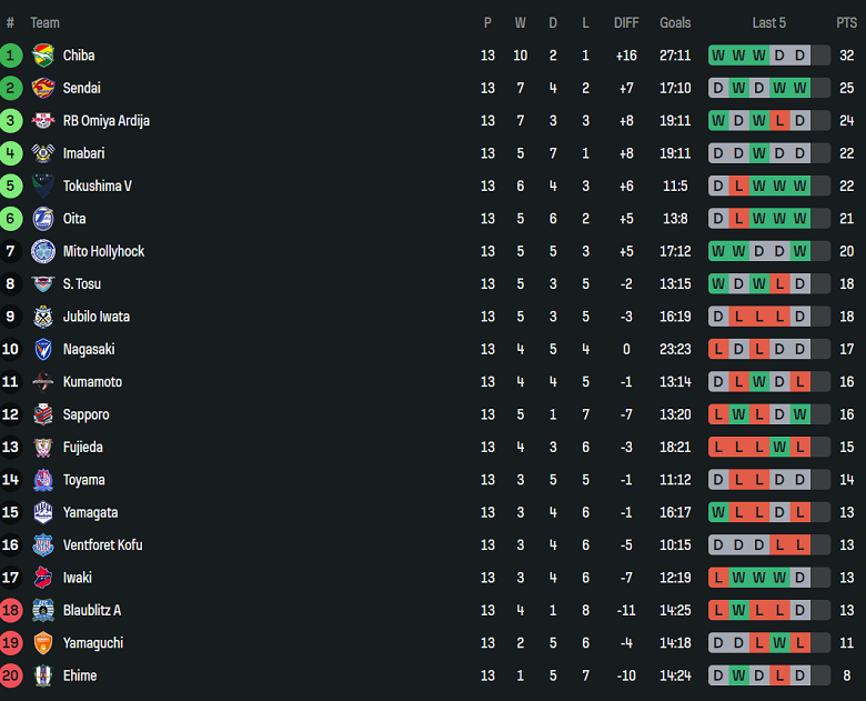 Nhận định, soi kèo Tokushima Vortis vs Sagan Tosu, 13h50 ngày 6/5: Nỗi lo xa nhà - Ảnh 4
