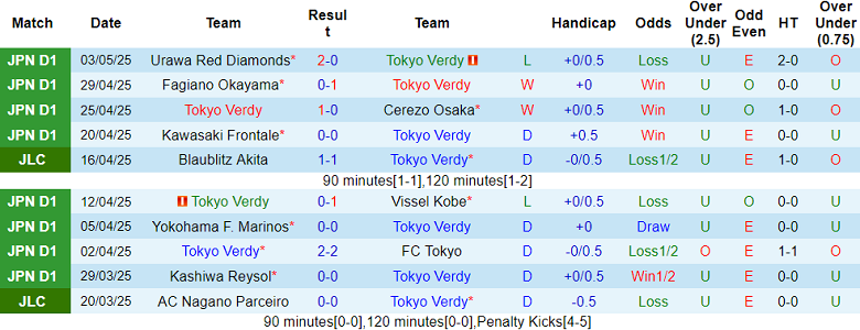 Nhận định, soi kèo Tokyo Verdy vs Yokohama FC, 14h00 ngày 6/5: Kết quả dễ đoán - Ảnh 1