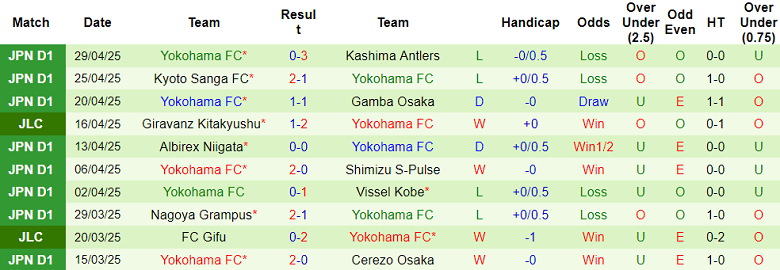 Nhận định, soi kèo Tokyo Verdy vs Yokohama FC, 14h00 ngày 6/5: Kết quả dễ đoán - Ảnh 2