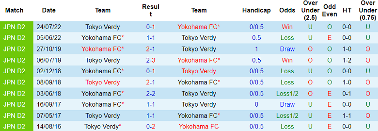 Nhận định, soi kèo Tokyo Verdy vs Yokohama FC, 14h00 ngày 6/5: Kết quả dễ đoán - Ảnh 3