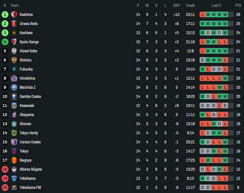 Nhận định, soi kèo Tokyo Verdy vs Yokohama FC, 14h00 ngày 6/5: Kết quả dễ đoán - Ảnh 4