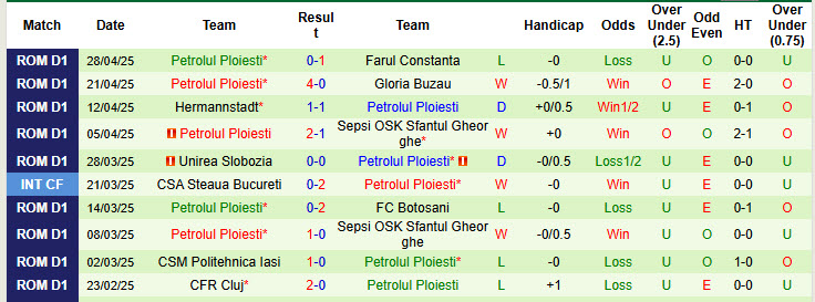 Nhận định, soi kèo UTA Arad vs Petrolul Ploiesti, 21h30 ngày 5/5: Nỗ lực tích lũy điểm - Ảnh 3