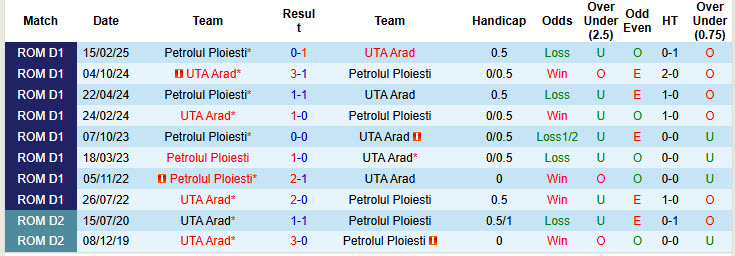 Nhận định, soi kèo UTA Arad vs Petrolul Ploiesti, 21h30 ngày 5/5: Nỗ lực tích lũy điểm - Ảnh 4