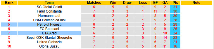 Nhận định, soi kèo UTA Arad vs Petrolul Ploiesti, 21h30 ngày 5/5: Nỗ lực tích lũy điểm - Ảnh 5