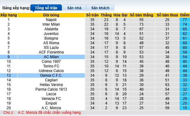 Siêu máy tính dự đoán Genoa vs AC Milan, 01h45 ngày 6/5 - Ảnh 1