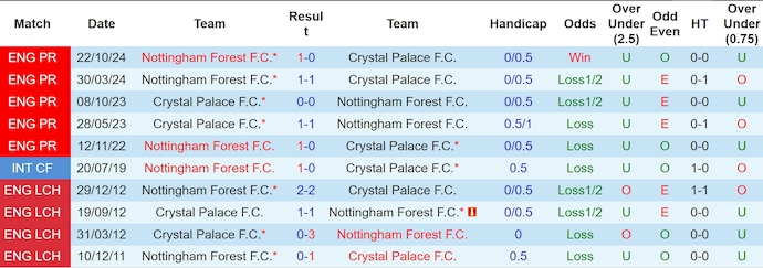 Soi kèo phạt góc Crystal Palace vs Nottingham, 2h00 ngày 6/5 - Ảnh 3
