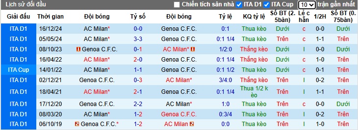 Soi kèo phạt góc Genoa vs AC Milan, 01h45 ngày 6/5 - Ảnh 2