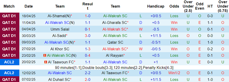 Nhận định, soi kèo Al Wakrah vs Umm Salal, 21h15 ngày 7/5: Đối thủ yêu thích - Ảnh 1
