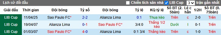 Nhận định, soi kèo Alianza Lima vs Sao Paulo, 05h00 ngày 7/5: Ca khúc khải hoàn - Ảnh 2