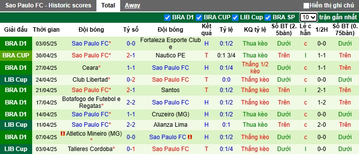 Nhận định, soi kèo Alianza Lima vs Sao Paulo, 05h00 ngày 7/5: Ca khúc khải hoàn - Ảnh 3