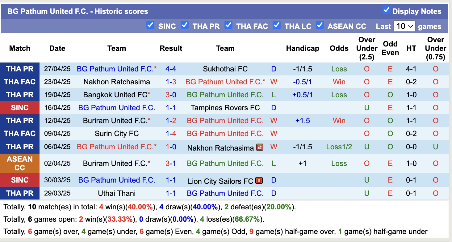 Nhận định, soi kèo BG Pathum United vs Buriram United, 19h30 ngày 7/5: Trái đắng xa nhà - Ảnh 2