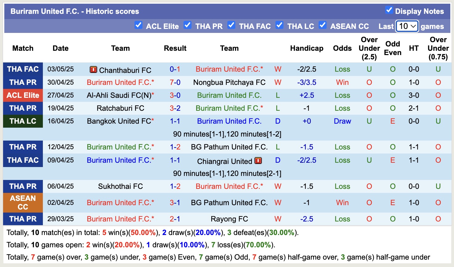Nhận định, soi kèo BG Pathum United vs Buriram United, 19h30 ngày 7/5: Trái đắng xa nhà - Ảnh 3