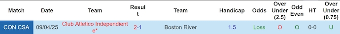 Nhận định, soi kèo Boston River vs Independiente, 7h30 ngày 7/5: Không dễ cho khách - Ảnh 4