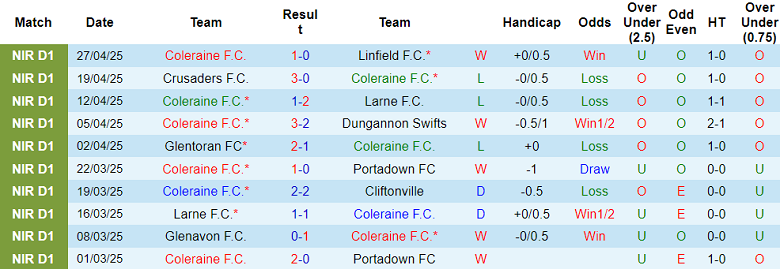 Nhận định, soi kèo Coleraine vs Crusaders, 01h45 ngày 8/5: Thêm một lần đau - Ảnh 1