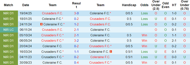 Nhận định, soi kèo Coleraine vs Crusaders, 01h45 ngày 8/5: Thêm một lần đau - Ảnh 3