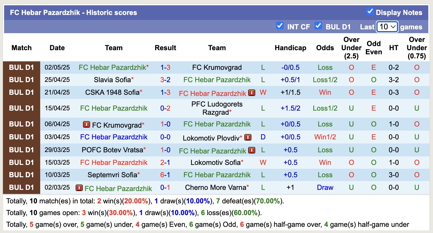 Nhận định, soi kèo CSKA 1948 Sofia vs Hebar Pazardzhik, 21h00 ngày 7/5: Sáng cửa dưới - Ảnh 3