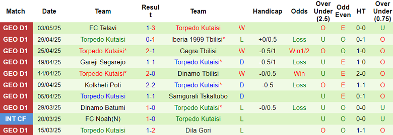 Nhận định, soi kèo Dila Gori vs Torpedo Kutaisi, 22h00 ngày 7/5: Tin vào cửa trên - Ảnh 2