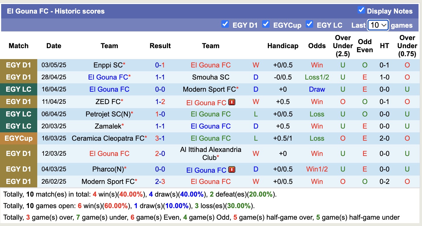 Nhận định, soi kèo El Gouna FC vs Modern Sport, 21h00 ngày 7/5: Tin vào El Gouna FC - Ảnh 2