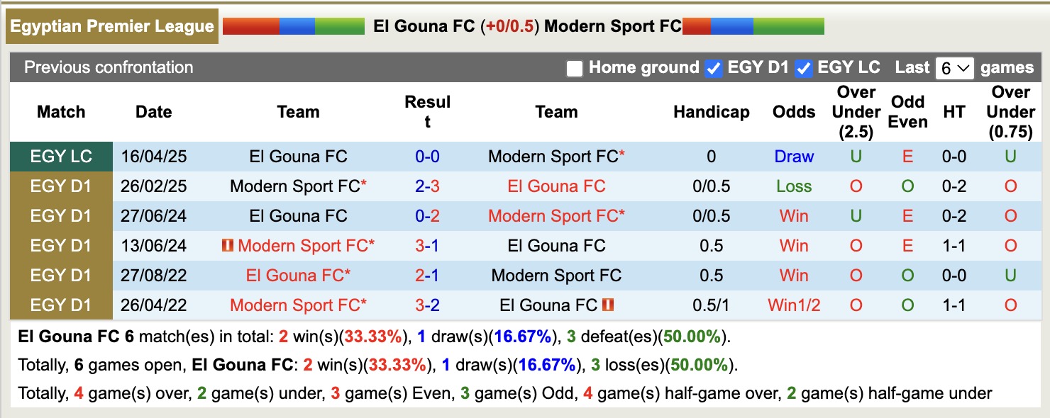 Nhận định, soi kèo El Gouna FC vs Modern Sport, 21h00 ngày 7/5: Tin vào El Gouna FC - Ảnh 4