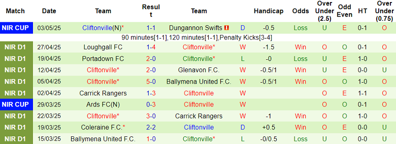 Nhận định, soi kèo Glentoran vs Cliftonville, 01h45 ngày 8/5: Niềm tin cửa trên - Ảnh 2