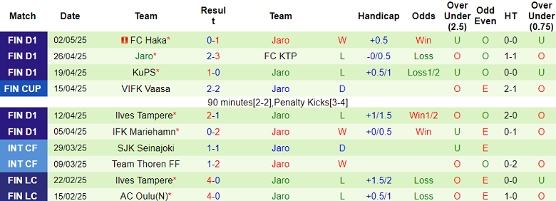 Nhận định, soi kèo HauPa vs Jaro, 22h00 ngày 7/5: Khác biệt trình độ - Ảnh 2