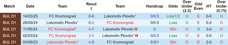 Nhận định, soi kèo Krumovgrad vs Lokomotiv Plovdiv, 21h00 ngày 6/5: Khó tin cửa trên - Ảnh 3
