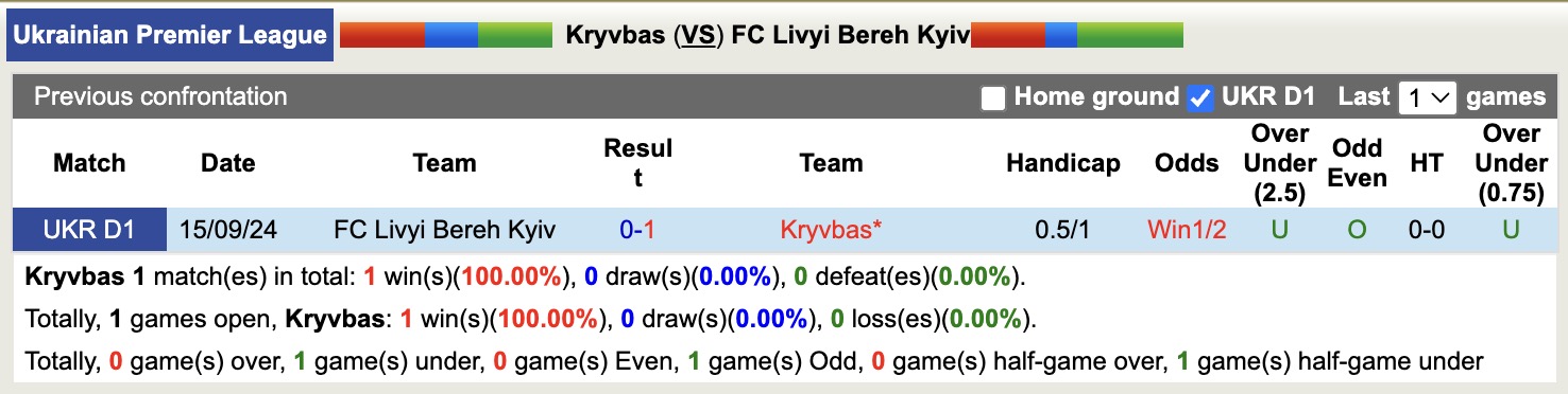 Nhận định, soi kèo Kryvbas vs Livyi Bereh Kyiv, 17h00 ngày 7/5: Tiếp tục chìm sâu - Ảnh 4