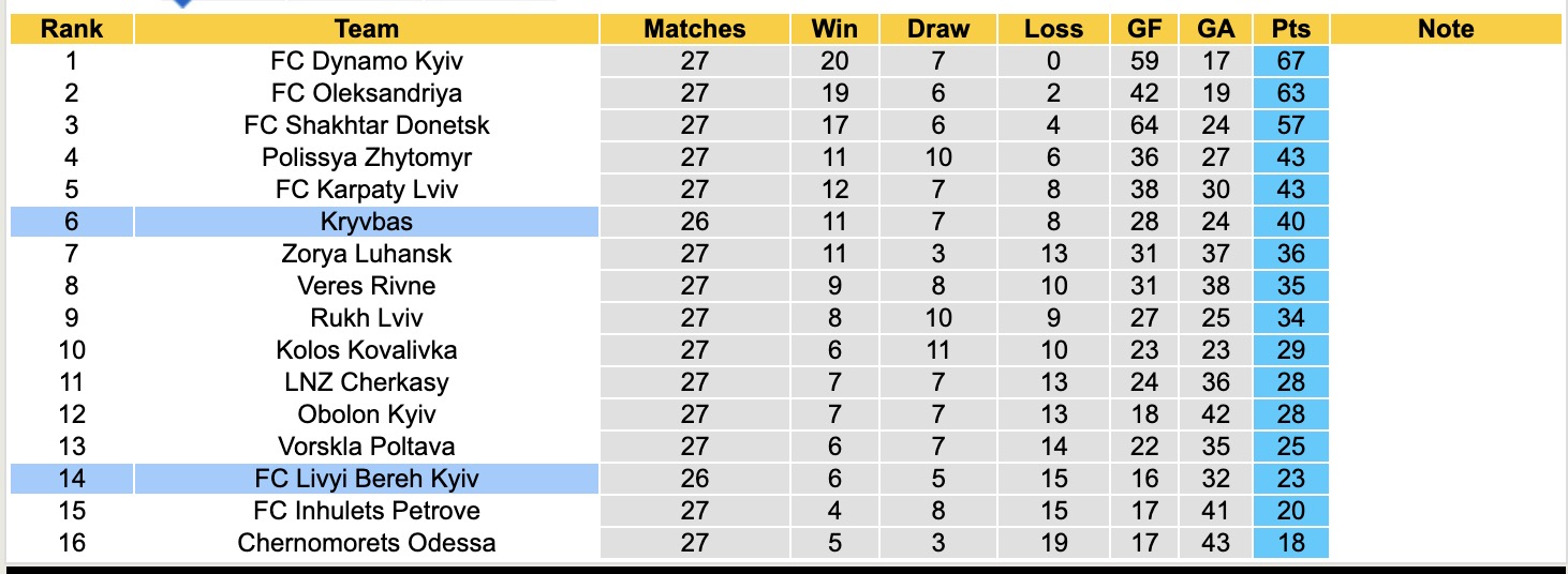 Nhận định, soi kèo Kryvbas vs Livyi Bereh Kyiv, 17h00 ngày 7/5: Tiếp tục chìm sâu - Ảnh 5