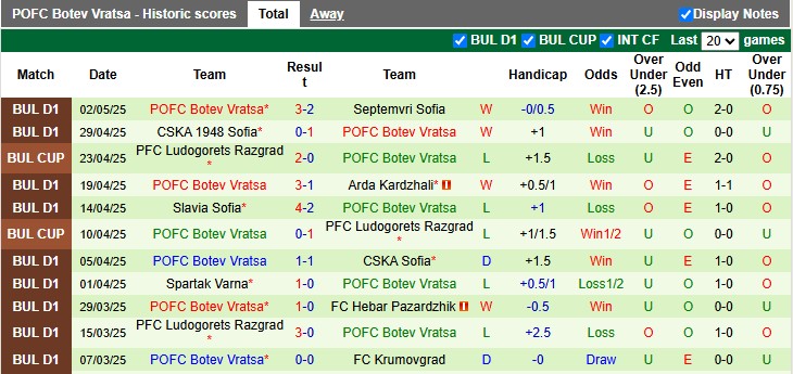 Nhận định, soi kèo Lokomotiv Sofia vs Botev Vratsa, 22h30 ngày 7/5: Vùng vẫy trụ hạng - Ảnh 2