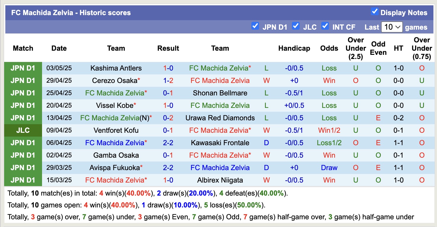 Nhận định, soi kèo Machida Zelvia vs Kyoto Sanga, 17h00 ngày 7/5: Chủ nhà sa sút - Ảnh 2