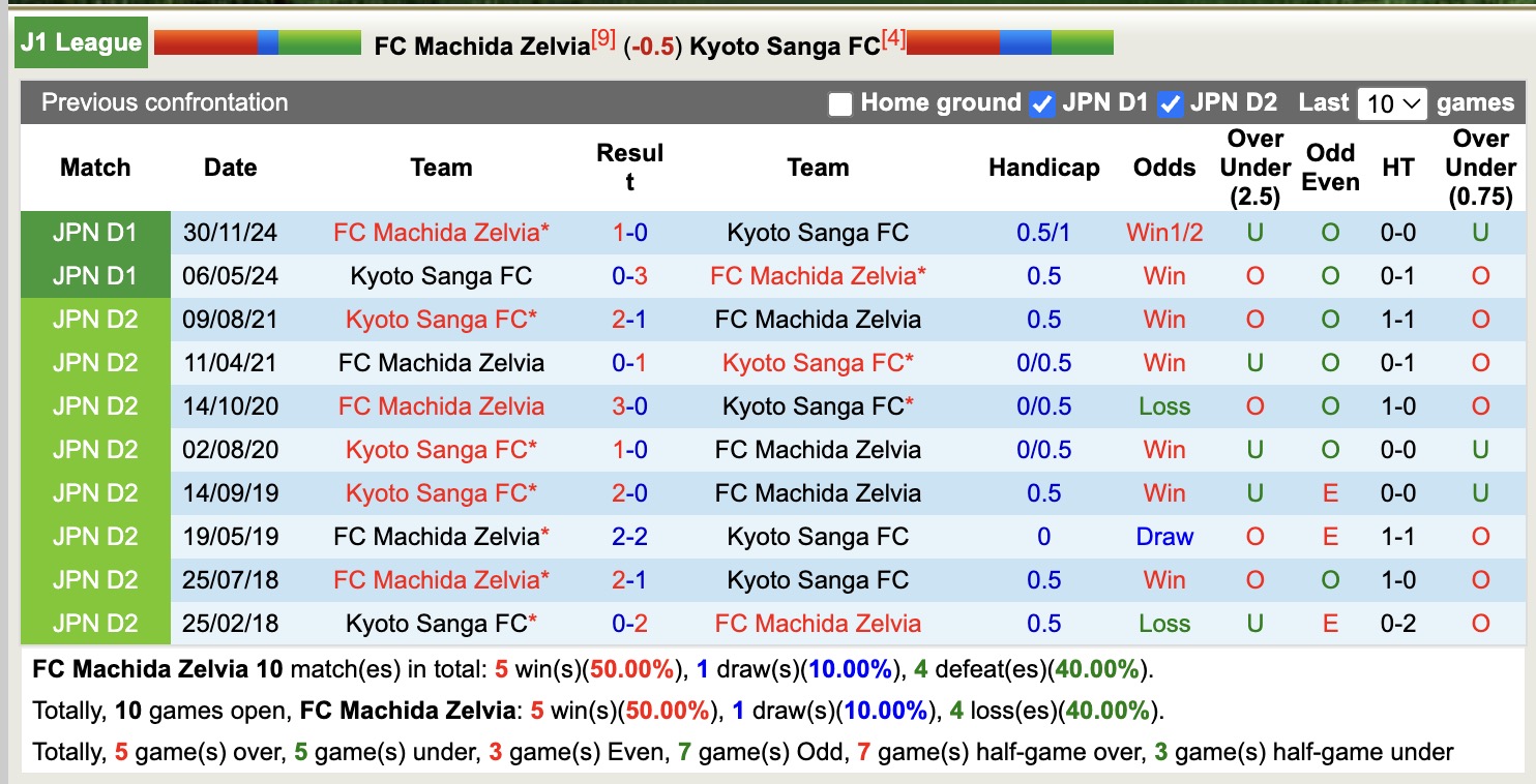 Nhận định, soi kèo Machida Zelvia vs Kyoto Sanga, 17h00 ngày 7/5: Chủ nhà sa sút - Ảnh 4