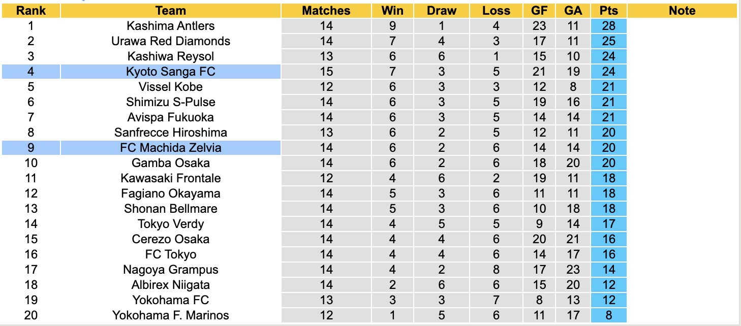 Nhận định, soi kèo Machida Zelvia vs Kyoto Sanga, 17h00 ngày 7/5: Chủ nhà sa sút - Ảnh 5