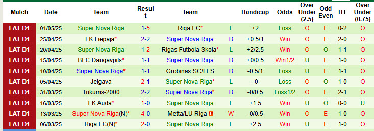 Nhận định, soi kèo Metta/LU Riga vs Super Nova Riga, 22h00 ngày 6/5: Nỗ lực của tân binh - Ảnh 3