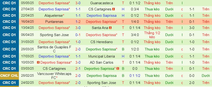 Nhận định, soi kèo Municipal Perez Zeledon vs Deportivo Saprissa, 09h00 ngày 8/5 - Ảnh 2