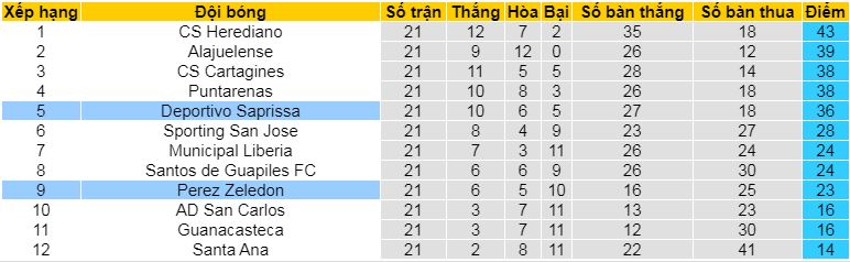 Nhận định, soi kèo Municipal Perez Zeledon vs Deportivo Saprissa, 09h00 ngày 8/5 - Ảnh 4