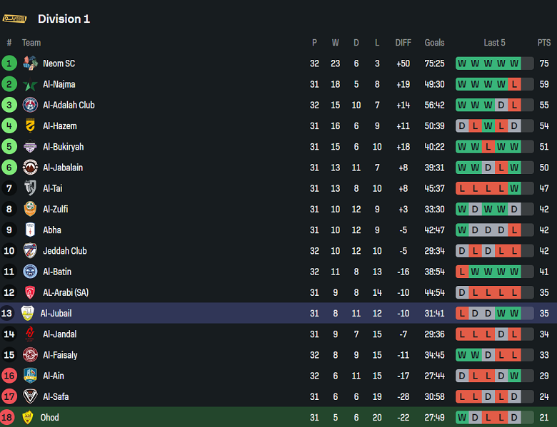 Nhận định, soi kèo Ohod vs Al Jubail, 23h30 ngày 7/5: Chính thức trụ hạng - Ảnh 4