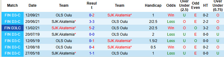 Nhận định, soi kèo OLS Oulu vs SJK Akatemia, 21h00 ngày 6/5: Ngày vui sớm tan - Ảnh 4